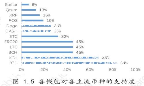 biao ti最新前十名加密货币排行榜分析/biao ti

加密货币, 排行榜, 比特币, 以太坊, 数字货币/guanjianci

## 内容主体大纲

1. 引言
   - 概述加密货币的兴起与发展
   - 介绍加密货币排行榜的重要性

2. 当前加密货币市场概述
   - 市场背景
   - 加密货币的分类

3. 前十名加密货币的特点与分析
   1. 比特币（Bitcoin）
   2. 以太坊（Ethereum）
   3. 泰达币（Tether）
   4. BNBB（Binance Coin）
   5. XRP（Ripple）
   6. 卡尔达诺（Cardano）
   7. 索拉纳（Solana）
   8. 波场（TRON）
   9. Chainlink
   10. Dogecoin

4. 如何选择合适的加密货币投资
   - 风险与收益
   - 研究与分析工具

5. 未来加密货币市场的趋势
   - 新兴技术对加密货币的影响
   - 投资者的心态与市场情绪

6. 结论
   - 对加密货币的未来展望
   - 投资建议

## 详细内容

### 引言

加密货币自2009年比特币问世以来，一直在金融市场上引发着广泛的关注与讨论。它不仅是一种新的交易媒介，也代表着一种全新的资产类别。由于其去中心化的特点，加密货币逐步受到大众的认可和接受，已经成为现代投资组合中不可或缺的一部分。
本文将对当前前十名的加密货币排行榜进行详细分析，帮助投资者更好地理解市场动态，以便做出更聪明的投资决策。

### 当前加密货币市场概述

目前，加密货币市场已发展成为一个庞大的生态系统。根据CoinMarketCap的数据，市场上有超过8000种加密货币，每种货币都有其独特的功能和应用场景。
加密货币通常分为几大类：市值最大的“主流币”如比特币和以太坊，以及各种具有特定用途的“山寨币”。在投资时，了解不同类别的加密货币及其市场动向显得尤为重要。

### 前十名加密货币的特点与分析

#### 比特币（Bitcoin）

比特币被认为是加密货币中的“黄金”，是最早也是市值最高的加密货币。它的有限供应量（2100万枚）以及强大的网络效应使其成为了投资者的首选。比特币的交易速度相对较慢，且交易费用高，但其作为价值存储的潜力使其备受追捧。

#### 以太坊（Ethereum）

以太坊是全球第二大加密货币，以“智能合约”为核心理念而闻名。与比特币不同，以太坊不仅是一种货币，还是一个去中心化的平台，允许开发者创建和部署各种去中心化应用（dApps）。这种灵活性使得以太坊在区块链领域具有巨大的潜力。

#### 泰达币（Tether）

泰达币是一种稳定币，旨在将其价值与法币（如美元）挂钩。其主要功能是为交易者提供一种在高波动性市场中兑换价值的方法。虽然其透明性和管理方式受到争议，但它仍然是交易所中重要的流动性工具。

#### BNBB（Binance Coin）

BNB是全球最大的加密货币交易所——币安（Binance）推出的原生代币。除了在交易所内用于支付手续费外，BNB还可用于多种区块链应用。其生态系统的成长和不断扩展使其在市场上拥有了一席之地。

#### XRP（Ripple）

XRP是Ripple网络中的数字货币，主要针对跨境支付。其交易速度极快、手续费极低，成为金融机构之间进行快速结算的重要工具。尽管面临美国证券交易委员会的法律诉讼，XRP依然保持了其市场地位。

#### 卡尔达诺（Cardano）

作为一种“第三代”区块链平台，卡尔达诺致力于解决目前区块链技术的可扩展性、安全性和可达性问题。它采用了独特的共识机制，具有较高的理论基础，逐步吸引了越来越多的开发者和投资者。

#### 索拉纳（Solana）

索拉纳被认为是一个高性能的区块链平台，旨在实现高速交易和低手续费。随着去中心化金融（DeFi）和非同质化代币（NFT）行业的快速发展，索拉纳正在迅速崛起，并吸引了大量开发者参与。

#### 波场（TRON）

波场致力于构建一个去中心化的互联网，旨在将内容创作者与消费者直接连接。通过其强大的生态系统，波场已经积累了大量用户，成为新兴的区块链平台之一。

#### Chainlink

Chainlink是一个去中心化的预言机网络，旨在通过安全的方式将区块链与外部数据连接起来。它在智能合约中扮演着重要的角色，支撑着许多DeFi项目和其他应用的基础设施。

#### Dogecoin

尽管最初作为一场恶搞而诞生，Dogecoin因其社区支持和广泛使用而获得了大型交易平台的认可。其轻松有趣的品牌形象吸引了众多个人投资者，成为一股不可忽视的力量。

### 如何选择合适的加密货币投资

在选择加密货币进行投资时，风险与收益是每个投资者必须考虑的因素。投资加密货币不仅有可能获得高收益，也伴随着高风险。在做出决策之前，建议进行详细的市场研究，包括技术分析和基本面分析。
了解每种加密货币的背景、用途、团队和发展潜力将有助于更好地评估其投资价值。此外，使用专业的分析工具（如CoinMarketCap、TradingView等）来监测市场动态，可以帮助投资者更好地把握投资机会。

### 未来加密货币市场的趋势

随着技术的发展以及更广泛的接受度，加密货币市场仍然充满了潜力。未来，区块链技术的进一步成熟、合规监管的加强可能会带来更加稳健的市场环境。然而，投资者的心态以及市场情绪的波动依然是影响加密货币价格的关键因素。

### 结论

综合分析当前前十名加密货币排行榜，我们看到了加密货币市场的多样性和复杂性。投资者可以从中找到适合自己的投资标的。但同时也不能忽视其中的风险。进行充分的市场调研和风险管理，将是成功投资的关键。

## 相关问题解析

### 1. 加密货币投资的风险有哪些？

加密货币市场波动极大，价格可能在短时间内经历剧烈的变化。投资者必须了解市场风险，包括技术风险、市场风险、法律风险等。 
例如，技术风险包括漏洞、黑客攻击以及平台的稳定性等问题；市场风险则和需求、供给、竞争等因素密切相关。此外，部分国家和地区可能会对加密货币加强监管或禁止其交易，给投资带来额外的法律风险。投资者在做出决策时应仔细考虑这些因素。

### 2. 如何选择合适的交易平台进行加密货币交易？

选择交易平台时，首先应考虑平台的信誉和安全性。用户评价、过往的安全事件等都能为选择提供参考。此外，交易平台的交易费用、用户界面、客户服务等也是重要的考量因素。
建议投资者在选择平台之前，先了解不同平台的优势与劣势，同时最好在多个平台上开设账户，以分散风险并寻找最佳的交易条件。考虑到市场的不确定性和变化，灵活应对将使投资更具优势。

### 3. 如何评估加密货币项目的投资价值？

评估加密货币项目的投资价值包括基本面分析和技术分析。基本面分析涉及项目的团队背景、技术白皮书、增长潜力、市值以及市场需求等多个维度。同时，还需注意项目的合规性以及市场竞争情况。
技术分析则关注价格走势、交易量、市场情绪等因素。在进行综合评估时，建议关注专业意见和社群反馈，同时多渠道获取信息，以作出更加理智的投资判断。

### 4. 加密货币交易的税务问题如何处理？

加密货币交易的税务问题因国家而异。在一些国家，加密货币被视为资产，交易产生的收益需缴纳资本利得税。而在其他国家，投资者可能需遵循不同的报税流程。
建议投资者在进行交易前先了解当地的税务法规，并咨询专业人士，以确保合法合规地报税。此外，记录每笔交易的详细信息，将来申报时将更加便利。

### 5. 如何保证加密资产的安全性？
 
加密资产的安全性可以通过多种方式进行保障，例如使用硬件钱包、加密备份、启用双重认证等。硬件钱包可以存储私钥，避免在线平台可能面临的黑客攻击。而定期备份资产和使用复杂的密码也能提高安全性。
此外，使用知名且有良好声誉的交易平台，定期检查账户活动，以及注意网络安全威胁，都是保护加密资产不可或缺的措施。时刻保持警觉，能有效降低投资风险。

### 6. 未来加密货币市场的发展趋势是什么？

未来加密货币市场可能会朝着更高的合法性、更强的技术创新以及更广泛的应用场景发展。随着更多的机构投资者参与市场，合法合规的建立将推动市场向成熟方向发展。
与此同时，新兴技术如升级的区块链架构、量子计算等，也可能会直接改变加密货币的交易方式及其安全性。此外，随着DeFi和NFT等新兴领域的蓬勃发展，加密货币的应用场景将更为丰富。

以上是围绕主题“前十名加密货币排行榜最新”进行的内容分析和问题探讨，希望能为读者提供有价值的信息与启发。